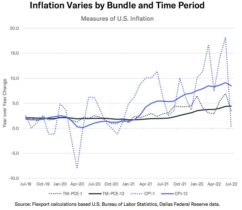 Line chart titled Inflation Varies by Bundle and Time Period showing US CPI and PCE measures 2019-2022