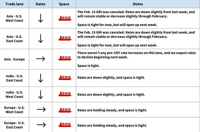 Ocean rates table by trade lane: Asia lanes down after canceled Feb 15 GRI, space tight to open