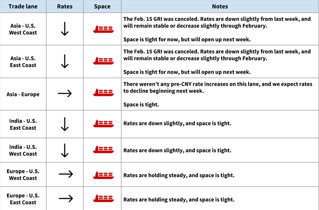Ocean rates table by trade lane: Asia lanes down after canceled Feb 15 GRI, space tight to open