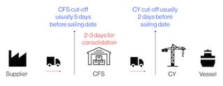 Flow diagram: Supplier to truck to CFS (CFS cut-off ~5 days before sailing, 2-3 days consolidation) to truck to CY (cut-off ~2 days before) to vessel.