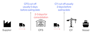 Flow diagram: Supplier to truck to CFS (CFS cut-off ~5 days before sailing, 2-3 days consolidation) to truck to CY (cut-off ~2 days before) to vessel.
