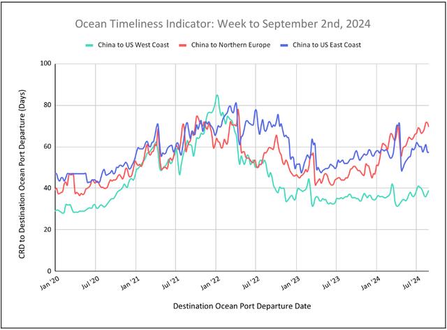 Ocean Timeliness Indicator line chart, week to September 2 2024, transit days for China to US West, East Coast, North Europe
