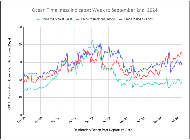 Ocean Timeliness Indicator line chart, week to September 2 2024, transit days for China to US West, East Coast, North Europe