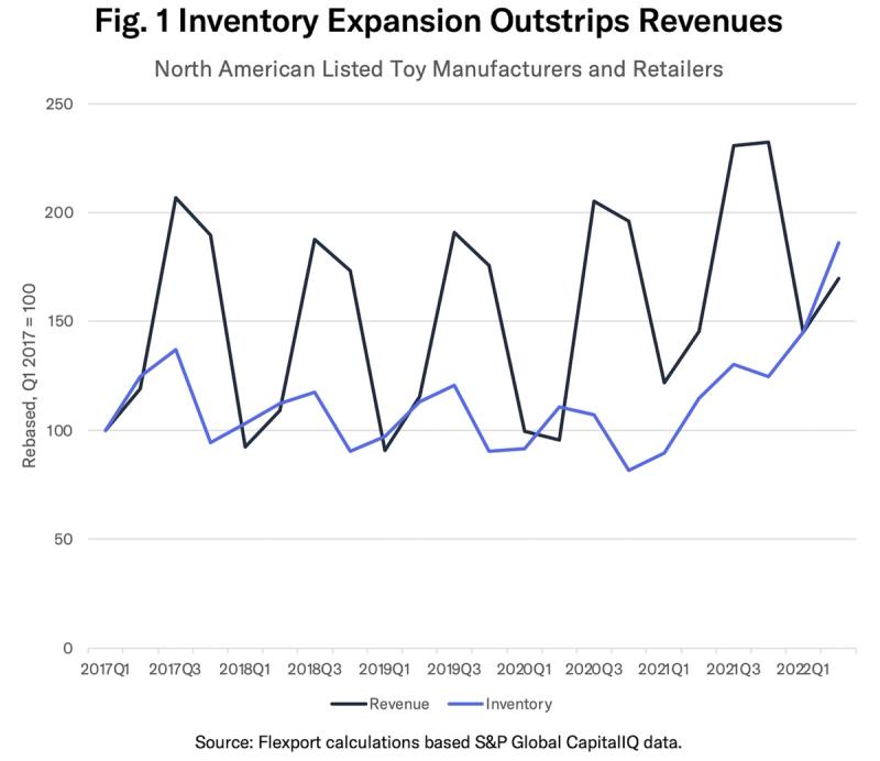 Line chart comparing North American toy makers' revenue and inventory, both rising sharply by 2022.