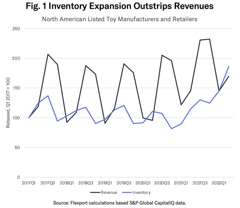 Line chart comparing North American toy makers' revenue and inventory, both rising sharply by 2022.