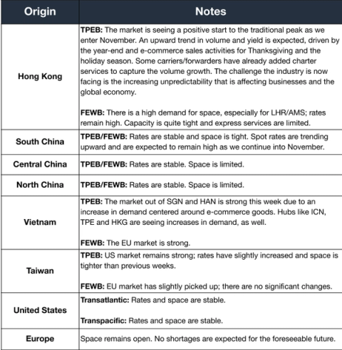 Air freight market notes table by origin covering peak-season demand, rates and space for Hong Kong, China, Vietnam, Taiwan, US and Europe