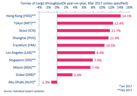 Bar chart of air cargo throughput year-on-year by airport, Hong Kong +14.1% top, Abu Dhabi -1.3% bottom