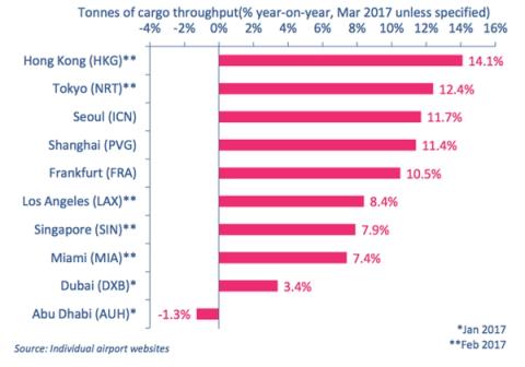 Bar chart of air cargo throughput year-on-year by airport, Hong Kong +14.1% top, Abu Dhabi -1.3% bottom