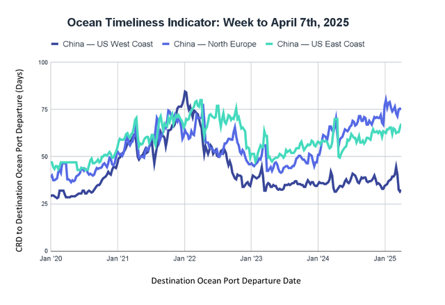Ocean Timeliness Indicator line chart for week to April 7, 2025, China transit days to US coasts and North Europe from 2020