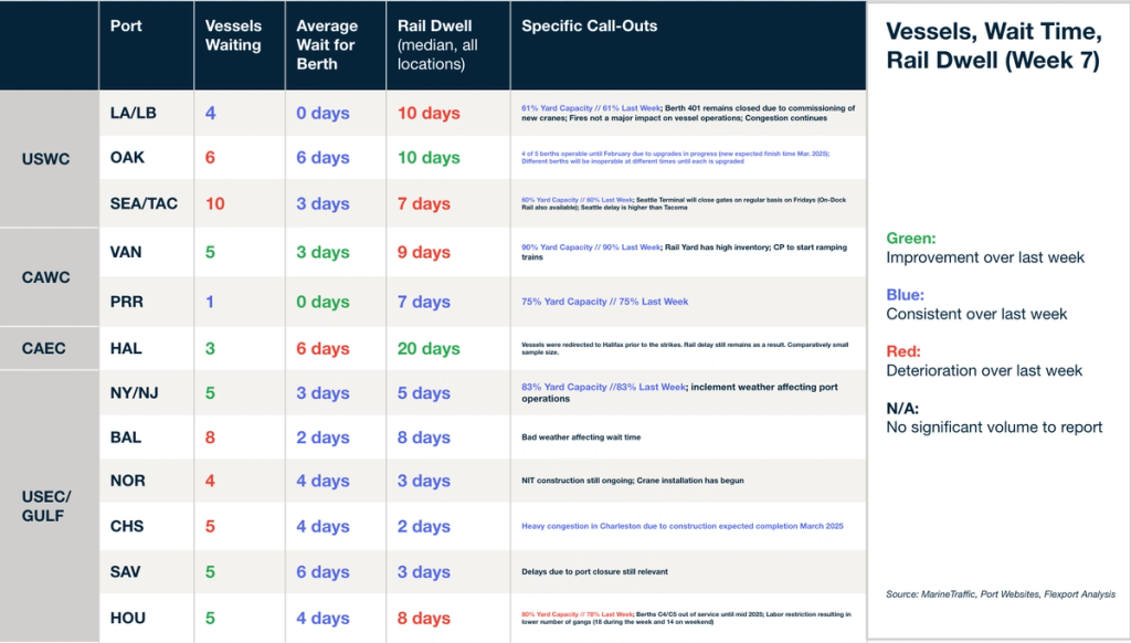 Vessels, wait time and rail dwell data table (Week 7) by port with specific call-outs, color-coded vs last week
