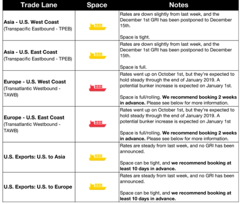 Ocean trade lane table with ship icons; rates down slightly, Dec 1 GRI postponed to Dec 15 for TPEB, TAWB and US export lanes