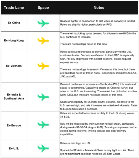Air freight trade lane table: space and notes by ex-origin lane; rates rising ex-Vietnam, transit-hub backlogs at LAX, JFK, ATL