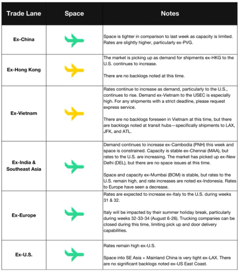 Air freight trade lane table: space and notes by ex-origin lane; rates rising ex-Vietnam, transit-hub backlogs at LAX, JFK, ATL