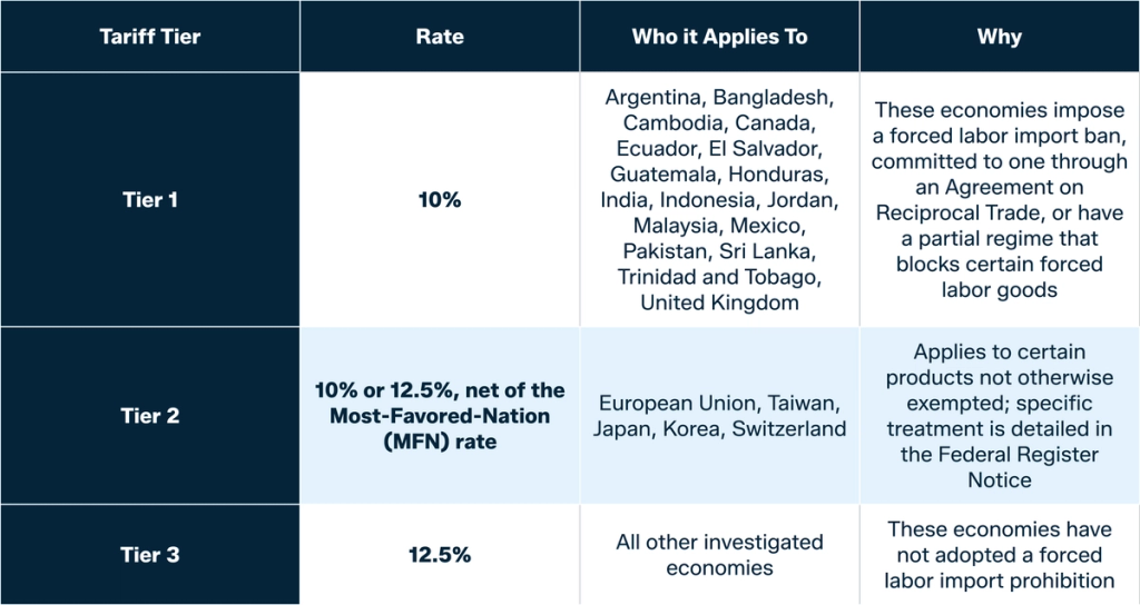 Data table with columns Tariff Tier, Rate, Who it Applies To, and Why, listing Tier 1 at 10%, Tier 2 at 10% or 12.5% net of the MFN rate, and Tier 3 at 12.5%.