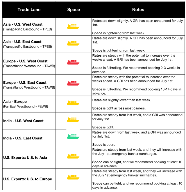 Ocean trade-lane table by lane (TPEB, TAWB, FEWB, India, US exports) showing space icons and rate/space notes with July 1st GRI