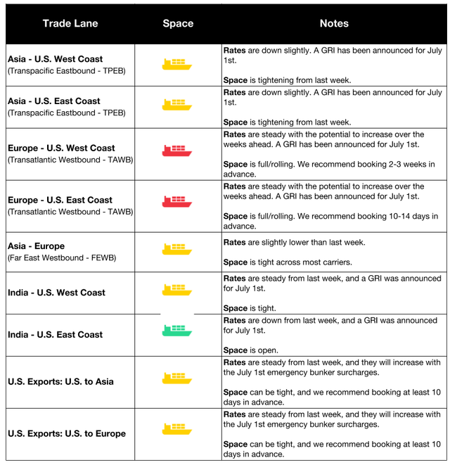 Ocean trade-lane table by lane (TPEB, TAWB, FEWB, India, US exports) showing space icons and rate/space notes with July 1st GRI