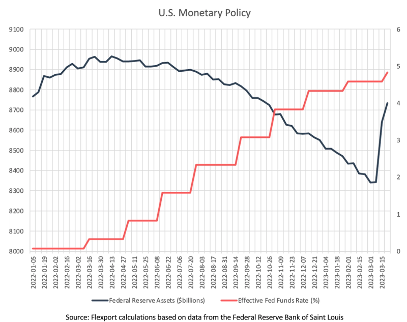 Dual-line chart of US monetary policy: Federal Reserve assets falling as effective fed funds rate rises, 2022-2023