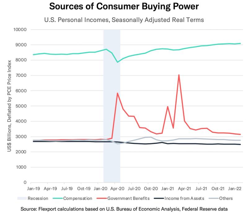 Line chart 'Sources of Consumer Buying Power' of US personal incomes by compensation, government benefits, assets and other, 2019-2022