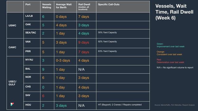 North America vessel dwell times