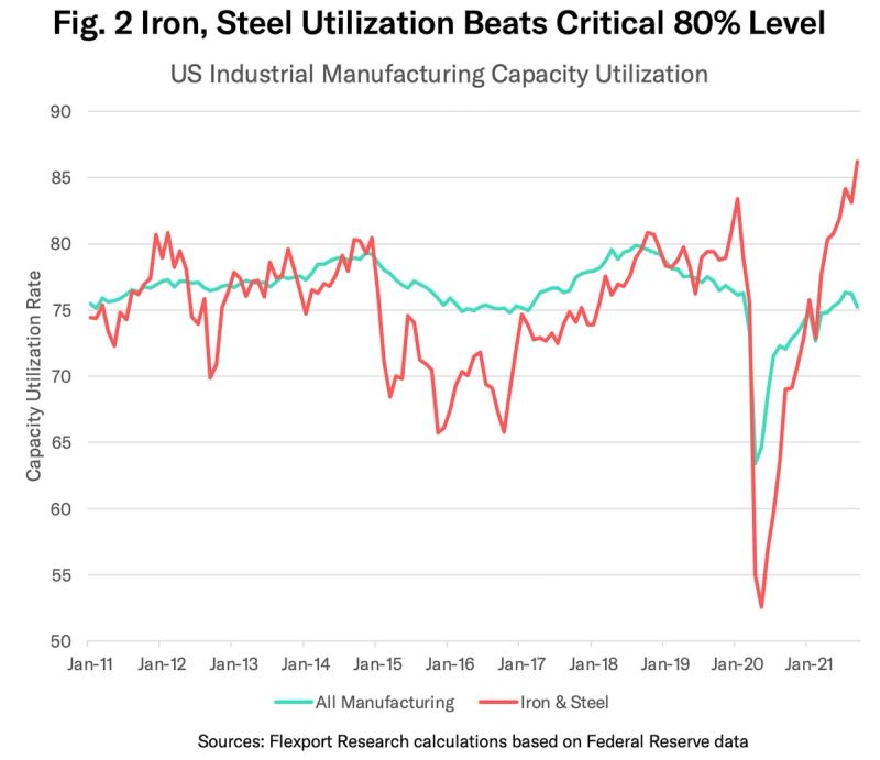 Line chart "Fig. 2 Iron, Steel Utilization Beats Critical 80% Level" comparing all manufacturing and iron and steel capacity use, 2011-2021.