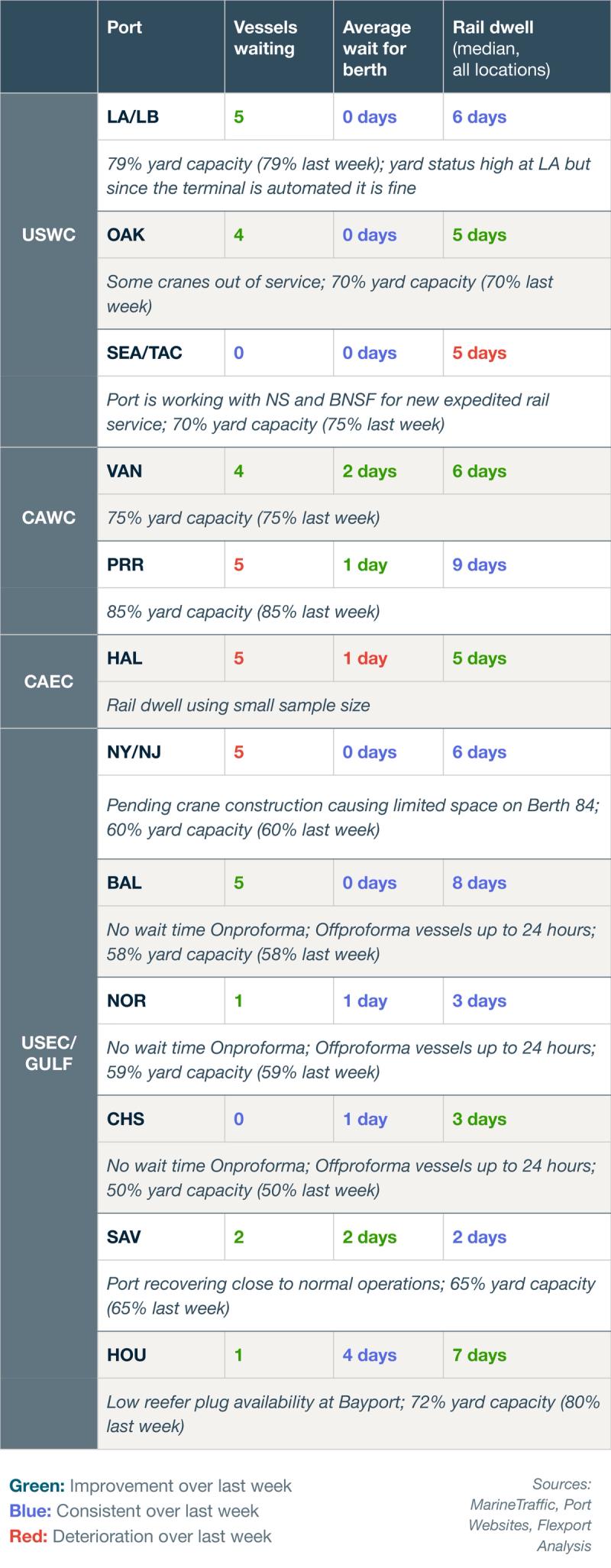 Port congestion table: vessels waiting, berth wait, rail dwell and yard capacity by port with status notes for USWC, CAWC, CAEC, USEC/Gulf