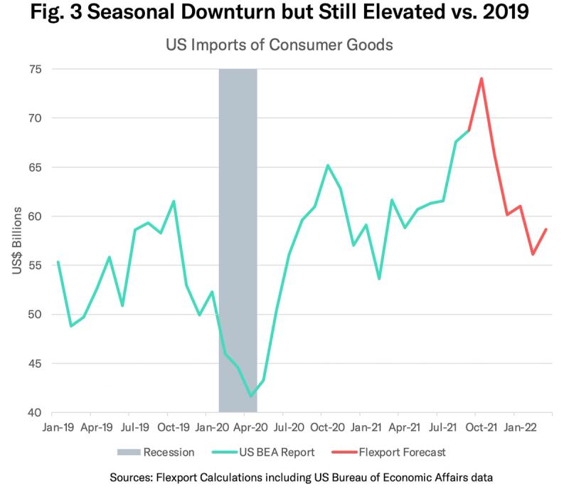 Line chart 'Fig. 3 Seasonal Downturn but Still Elevated vs. 2019' of US consumer goods imports with recession band and Flexport forecast