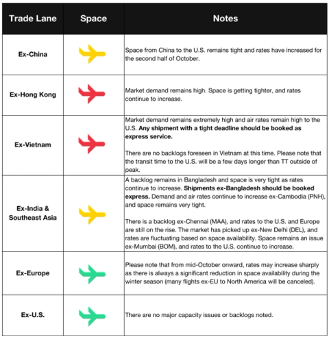 Air rates table by origin (Ex-China, Hong Kong, Vietnam, India/SE Asia, Europe, US) with plane-icon space status and booking notes