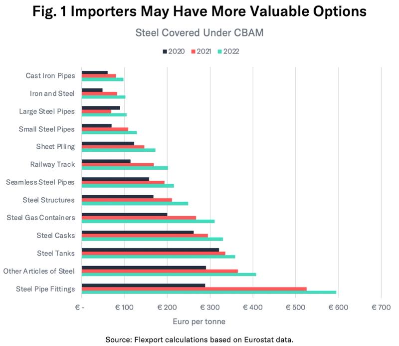Horizontal bar chart of steel products under CBAM by euro per tonne for 2020, 2021 and 2022