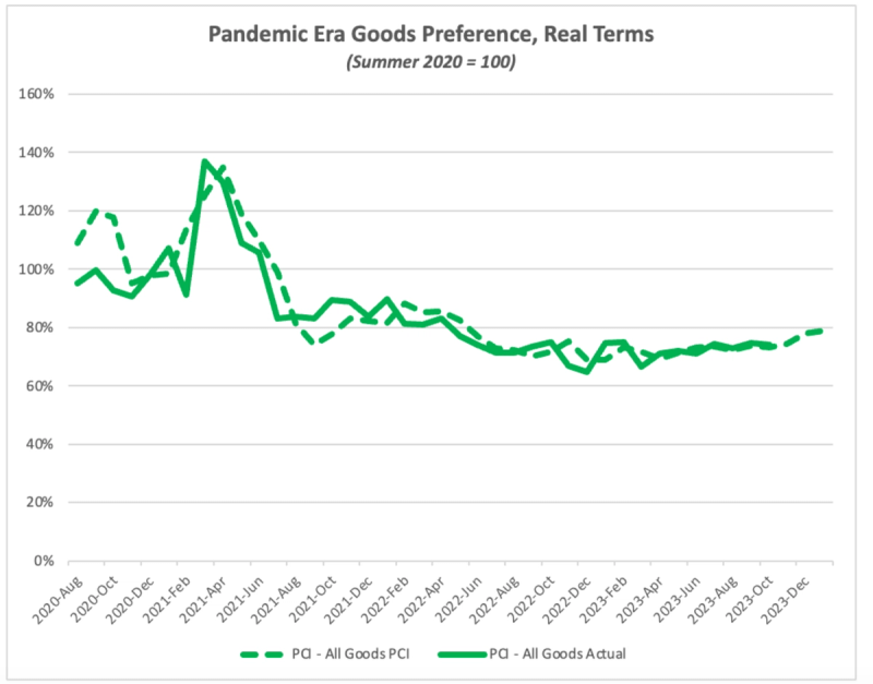 Line chart "Pandemic Era Goods Preference, Real Terms" comparing PCI all-goods index versus actual, 2020-2023