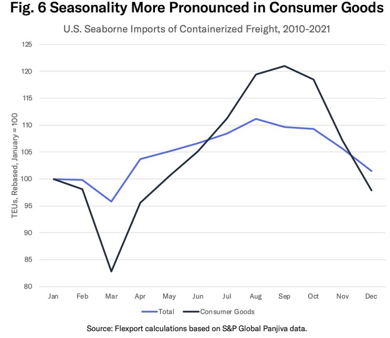 Line chart of US seaborne containerized imports by month, total vs consumer goods, 2010-2021