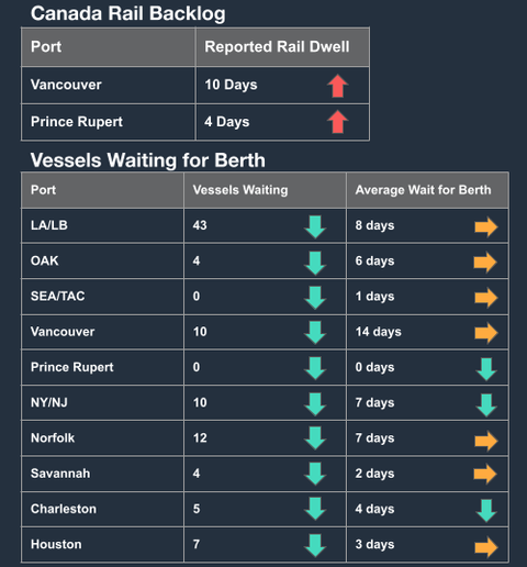 Canada rail backlog table (Vancouver 10 days, Prince Rupert 4 days) plus vessels-waiting and berth-wait table by US/Canada port