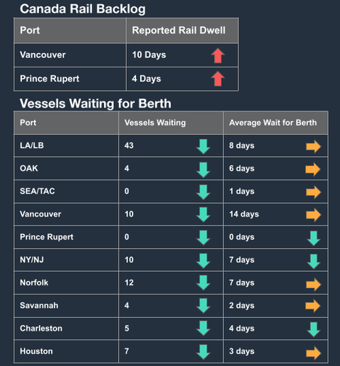 Canada rail backlog table (Vancouver 10 days, Prince Rupert 4 days) plus vessels-waiting and berth-wait table by US/Canada port