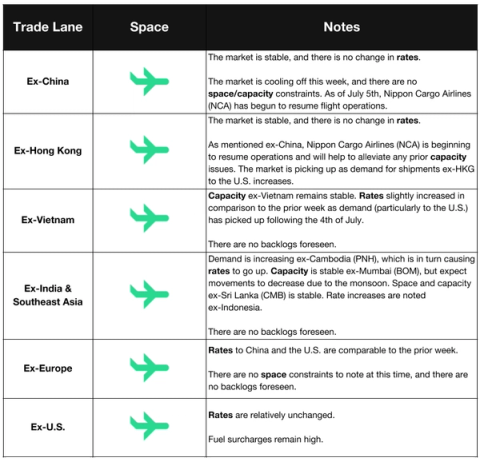 Air freight market table by trade lane with green plane space icons and notes on stable rates, NCA resuming operations and monsoon impacts ex-Mumbai
