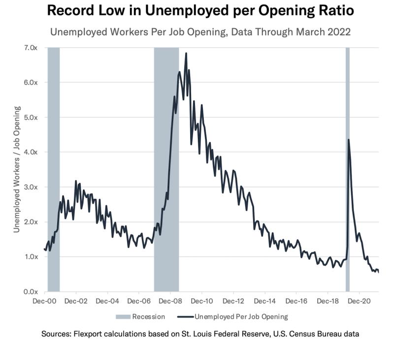 Line chart of unemployed workers per job opening from 2000 to 2022 falling to a record low below 1.0x
