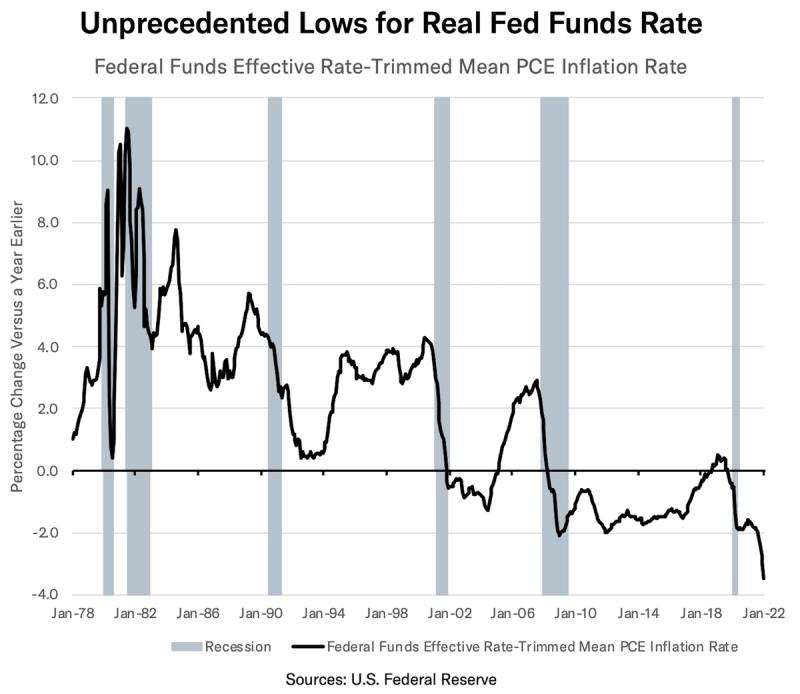 Line chart, Unprecedented Lows for Real Fed Funds Rate, with recession bands, Jan 1978 to Jan 2022