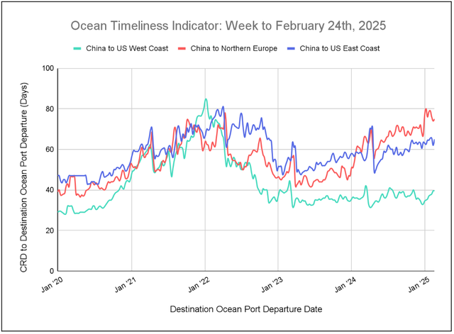 Ocean Timeliness Indicator line chart for week to February 24, 2025, China transit days to US coasts and Northern Europe from 2020