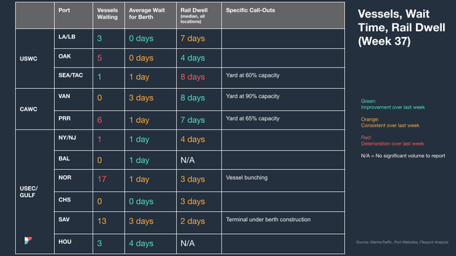 North America vessel dwell times chart — September 20, 2023