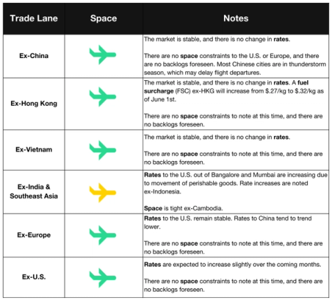 Air freight trade-lane table by origin with green space icons; market stable, Ex-HKG fuel surcharge rising to $0.32/kg June 1st