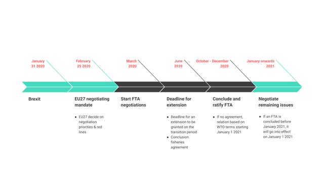 Timeline of Brexit and EU-UK trade milestones from Jan 2020 through 2021 FTA negotiations