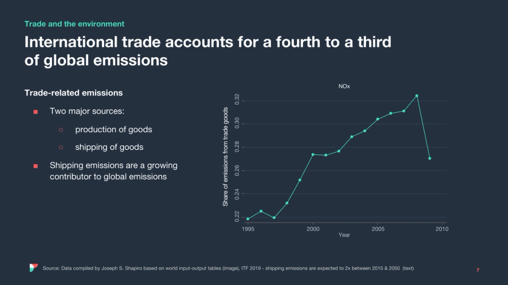 Slide 'International trade accounts for a fourth to a third of global emissions' with NOx emissions line chart 1995-2010