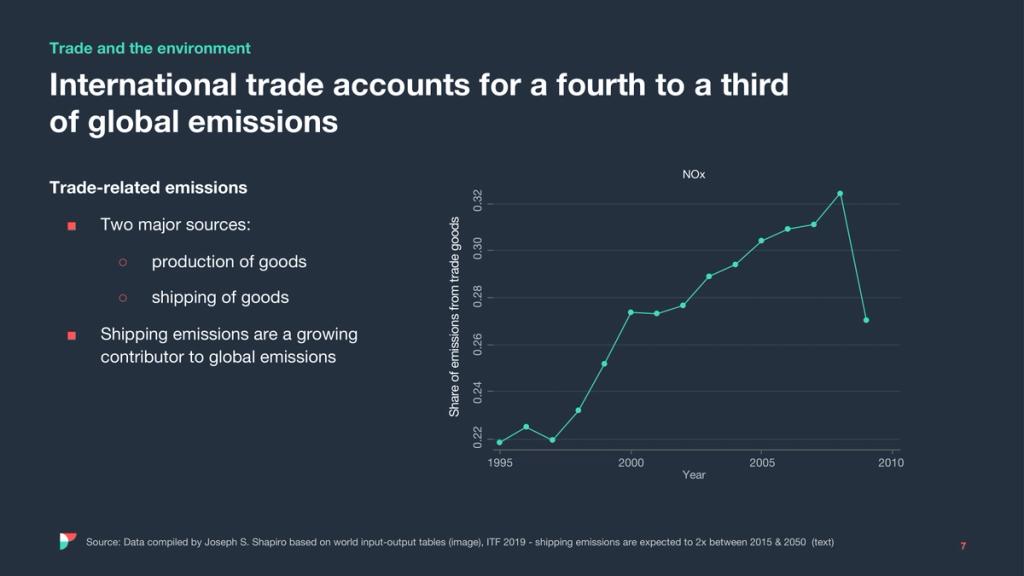 Slide 'International trade accounts for a fourth to a third of global emissions' with NOx emissions line chart 1995-2010