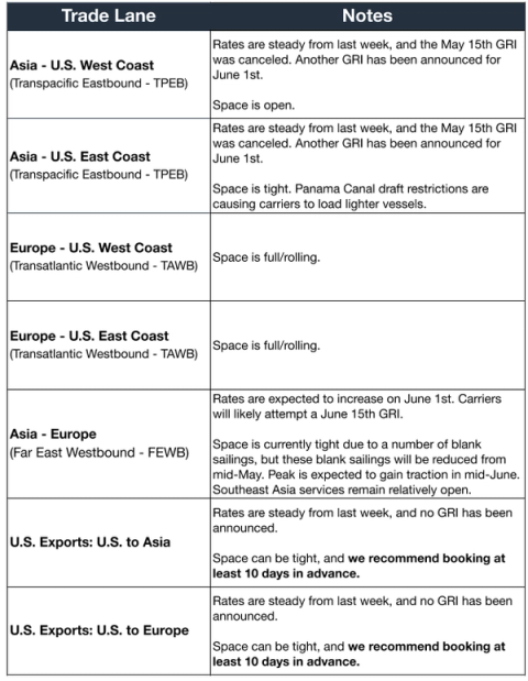 Ocean rates and notes table by trade lane; May 15 GRI canceled, June 1 announced, Panama Canal draft restrictions noted