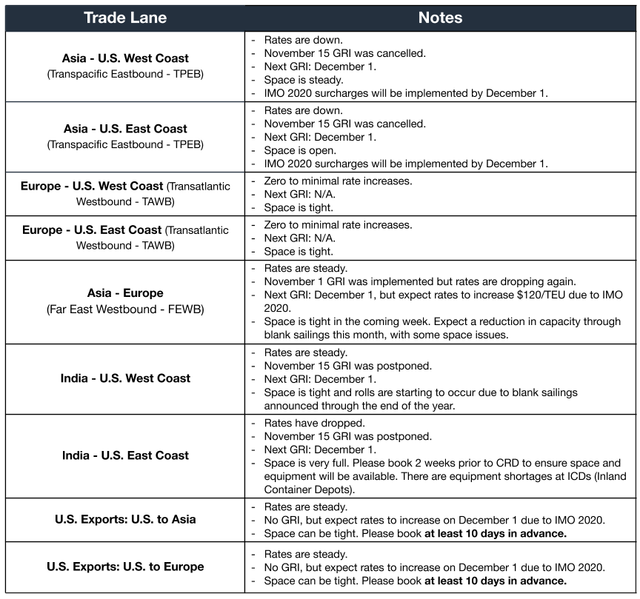 Ocean rate and space bulleted table by trade lane; Dec 1 GRI, IMO 2020 surcharges and blank-sailing space notes
