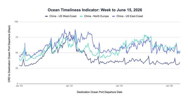 Line chart, Ocean Timeliness Indicator for the week to June 15, 2026, plotting CRD-to-departure transit days from Jan 2020 to 2026 for China-US West Coast, China-North Europe and China-US East Coast, ranging roughly 25 to 90 days.