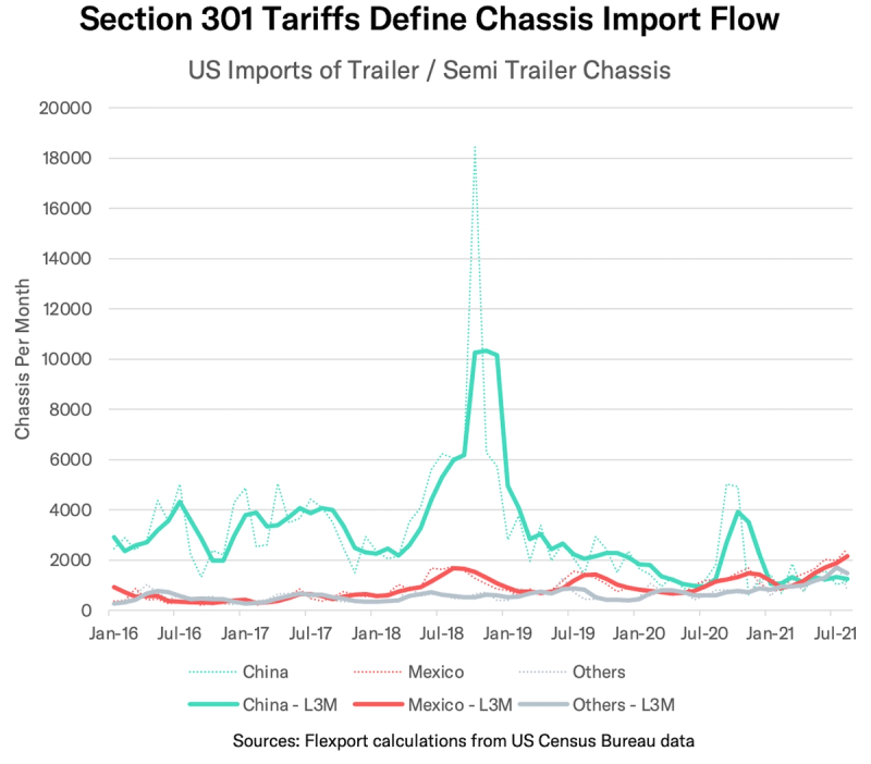 Line chart "Section 301 Tariffs Define Chassis Import Flow": US trailer chassis imports spiking from China in 2018