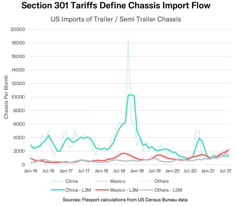 Line chart "Section 301 Tariffs Define Chassis Import Flow": US trailer chassis imports spiking from China in 2018