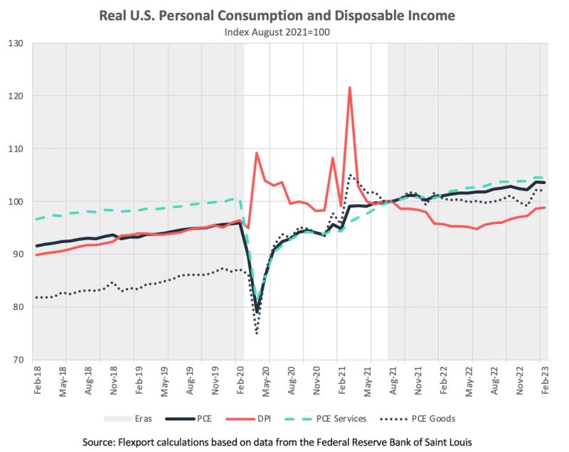 Line chart of real US personal consumption and disposable income indexed to August 2021, PCE and DPI