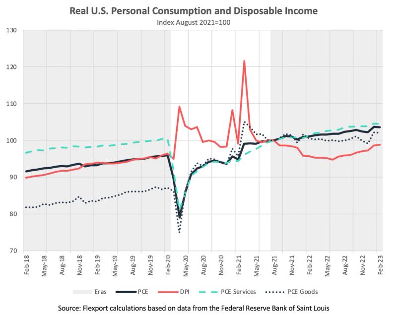 Line chart of real US personal consumption and disposable income indexed to August 2021, PCE and DPI