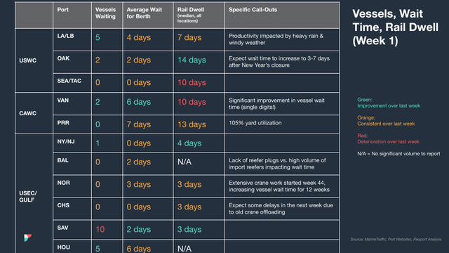Vessels, wait time and rail dwell data table (Week 1) by port with weather and crane-work call-outs, color-coded vs last week