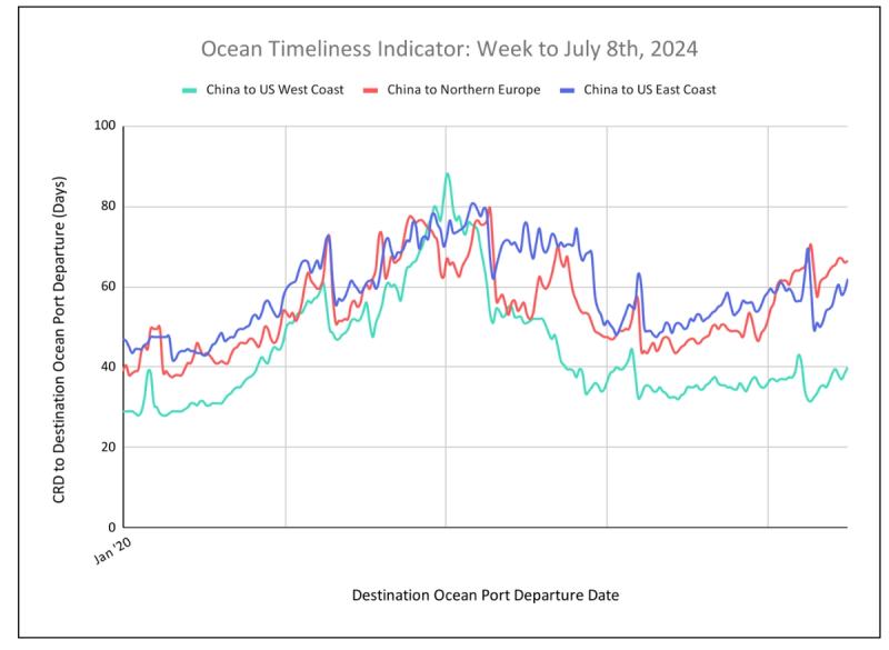 Ocean Timeliness Indicator line chart, week to July 8 2024, transit days for China to US West, East Coast and North Europe